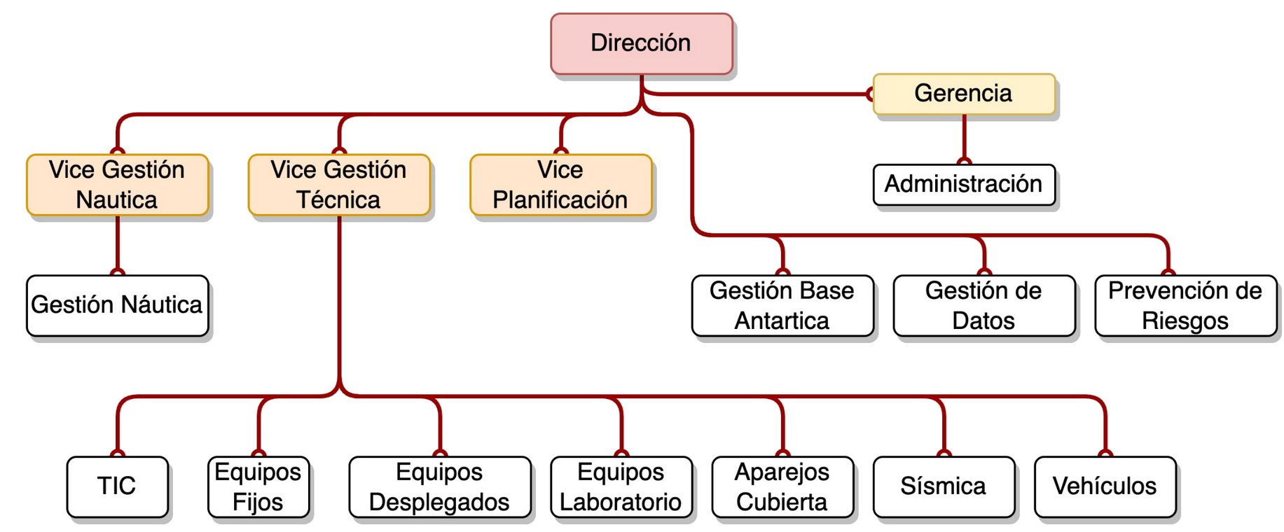 OrganigramaUtm