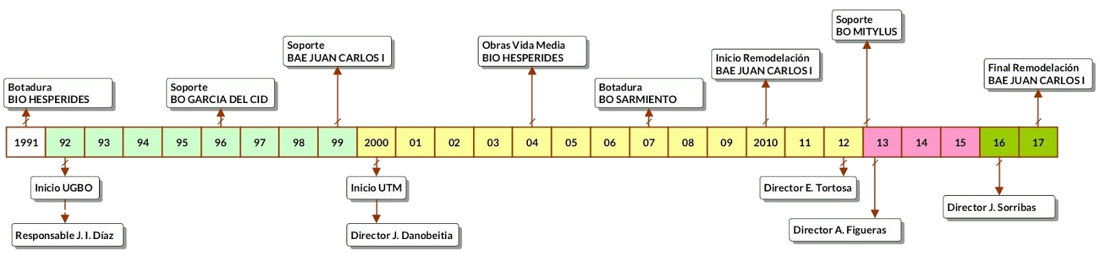 lineatemporal